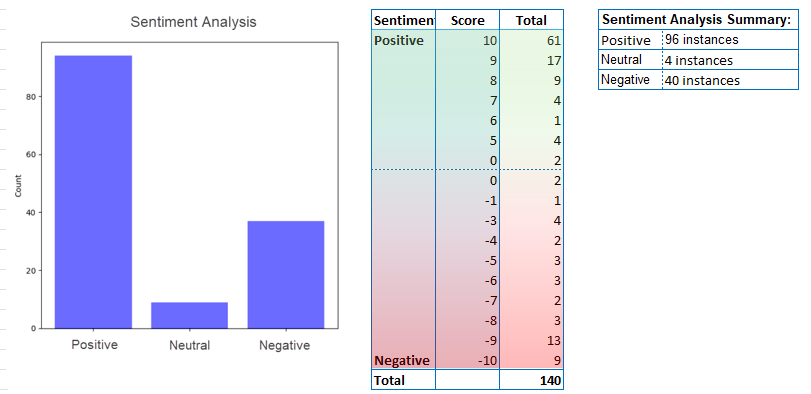 Positive / Negative Sentiment Chart